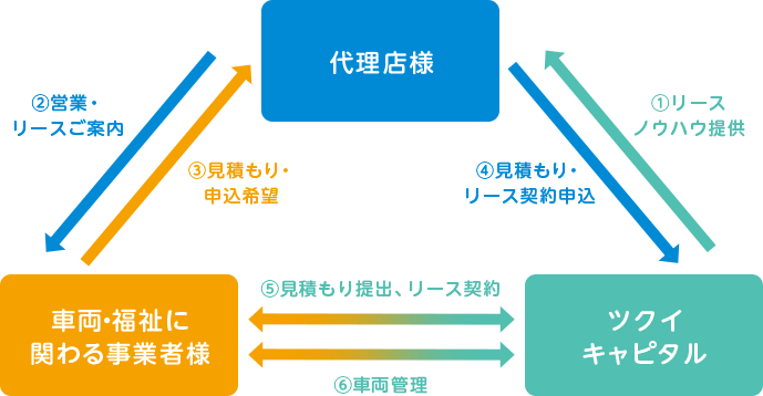 代理店の仕組み図